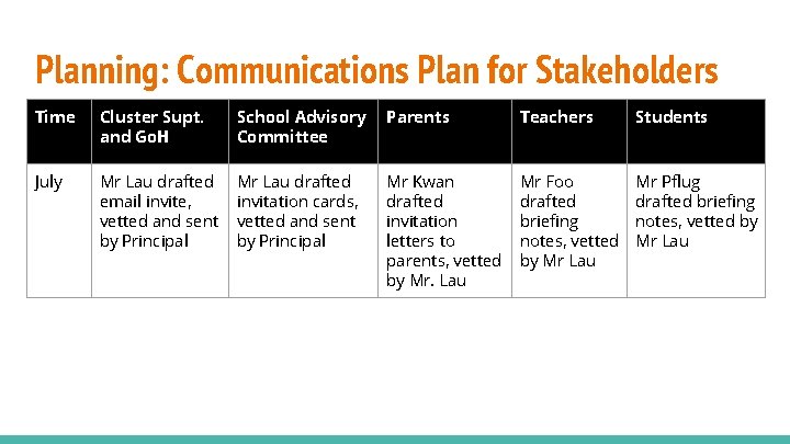 Planning: Communications Plan for Stakeholders Time Cluster Supt. and Go. H School Advisory Committee