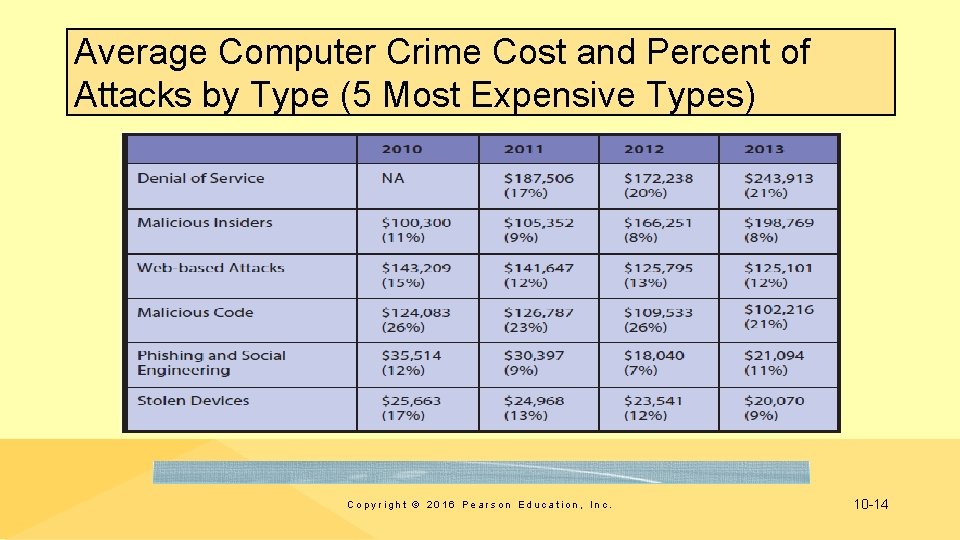 Average Computer Crime Cost and Percent of Attacks by Type (5 Most Expensive Types)