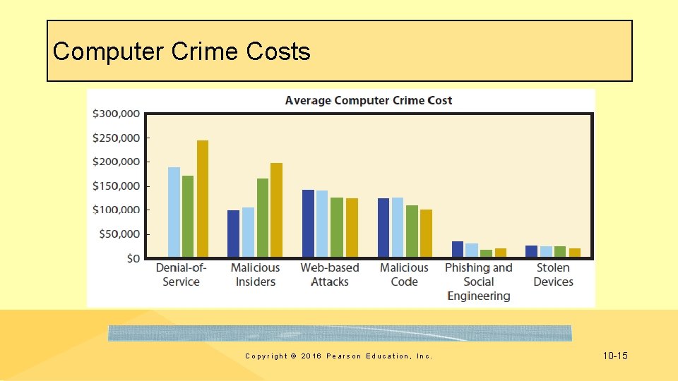 Computer Crime Costs Copyright © 2016 Pearson Education, Inc. 10 -15 