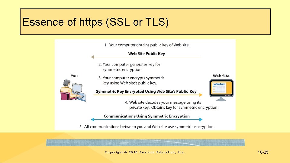 Essence of https (SSL or TLS) Copyright © 2016 Pearson Education, Inc. 10 -25