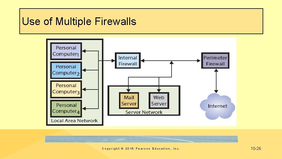 Use of Multiple Firewalls Copyright © 2016 Pearson Education, Inc. 10 -26 