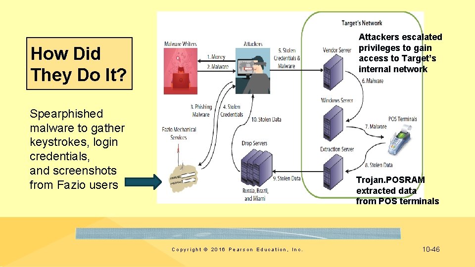 Attackers escalated privileges to gain access to Target’s internal network How Did They Do