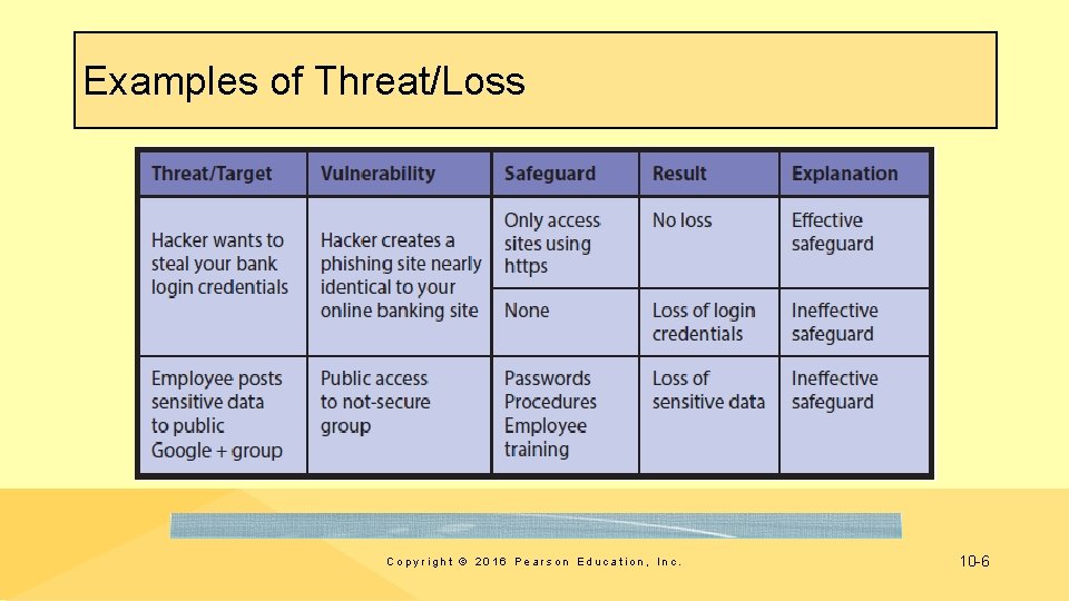 Examples of Threat/Loss Copyright © 2016 Pearson Education, Inc. 10 -6 