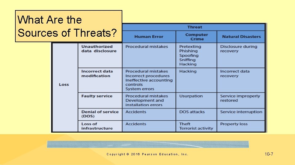 What Are the Sources of Threats? Copyright © 2016 Pearson Education, Inc. 10 -7