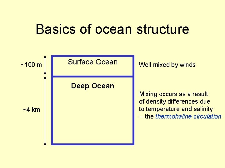 Basics of ocean structure ~100 m Surface Ocean Well mixed by winds Deep Ocean