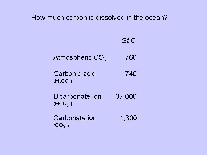 How much carbon is dissolved in the ocean? Gt C Atmospheric CO 2 760