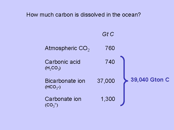 How much carbon is dissolved in the ocean? Gt C Atmospheric CO 2 760