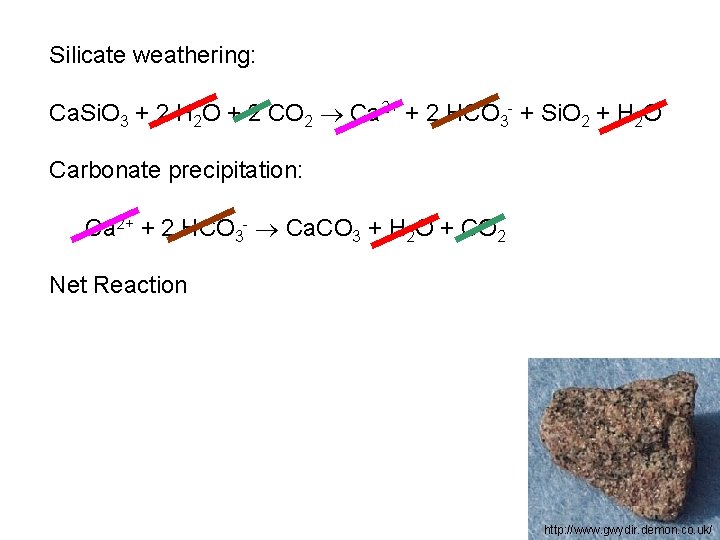 Silicate weathering: Ca. Si. O 3 + 2 H 2 O + 2 CO