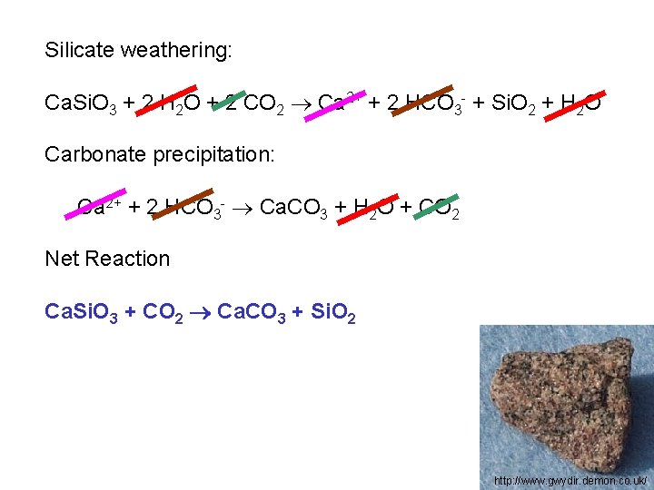 Silicate weathering: Ca. Si. O 3 + 2 H 2 O + 2 CO