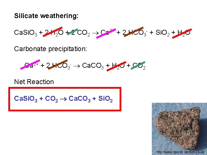 Silicate weathering: Ca. Si. O 3 + 2 H 2 O + 2 CO