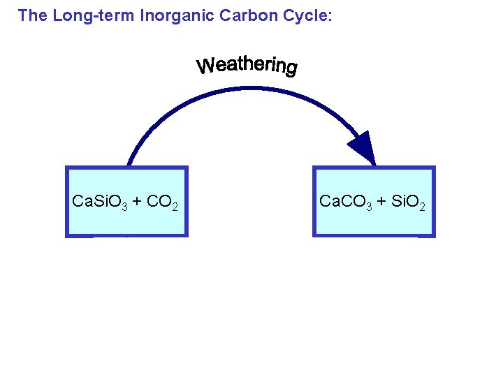 The Long-term Inorganic Carbon Cycle: Ca. Si. O 3 + CO 2 Ca. CO