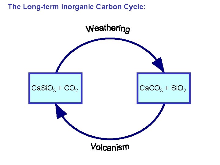 The Long-term Inorganic Carbon Cycle: Ca. Si. O 3 + CO 2 Ca. CO