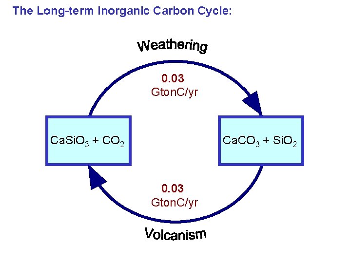 The Long-term Inorganic Carbon Cycle: 0. 03 Gton. C/yr Ca. Si. O 3 +