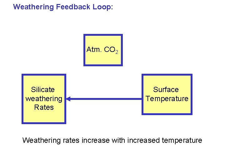 Weathering Feedback Loop: Atm. CO 2 Silicate weathering Rates Surface Temperature Weathering rates increase