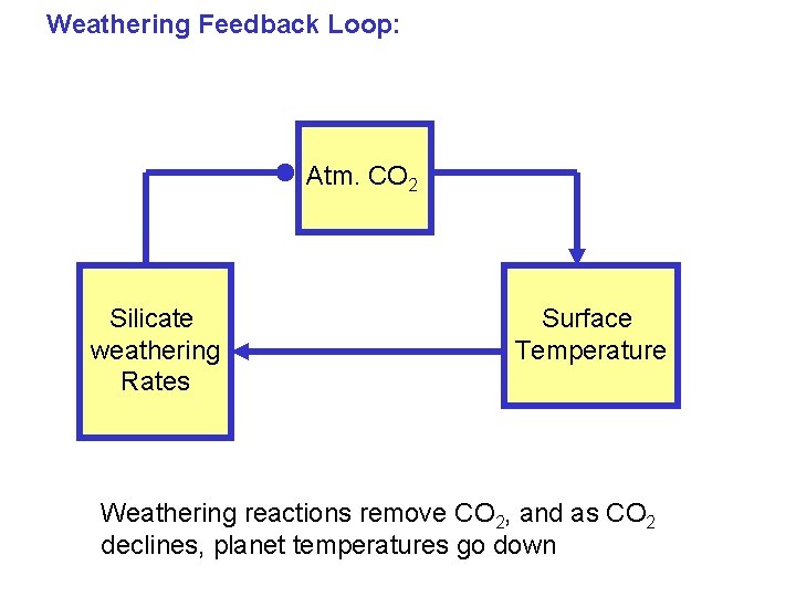 Weathering Feedback Loop: Atm. CO 2 Silicate weathering Rates Surface Temperature Weathering reactions remove