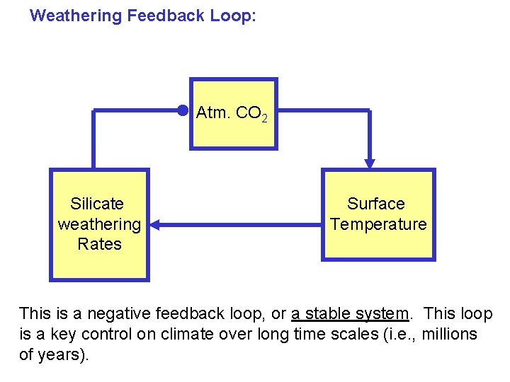 Weathering Feedback Loop: Atm. CO 2 Silicate weathering Rates Surface Temperature This is a