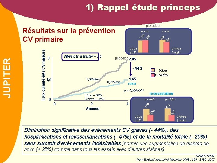 1) Rappel étude princeps placebo p = ns 1, 08 p = ns 08