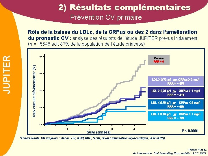 2) Résultats complémentaires Prévention CV primaire Rôle de la baisse du LDLc, de la