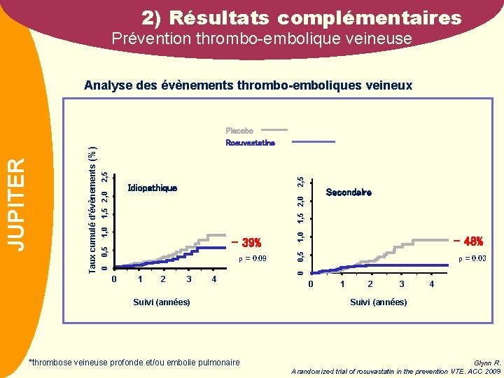 2) Résultats complémentaires Prévention thrombo-embolique veineuse 2, 5 Placebo Rosuvastatine Secondaire 0, 5 p