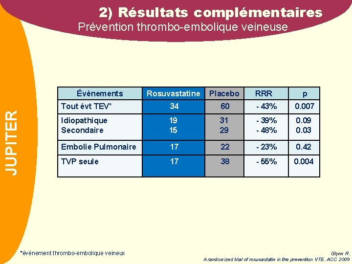 2) Résultats complémentaires Prévention thrombo-embolique veineuse NOM JUPITER Évènements Rosuvastatine Placebo 34 60 -