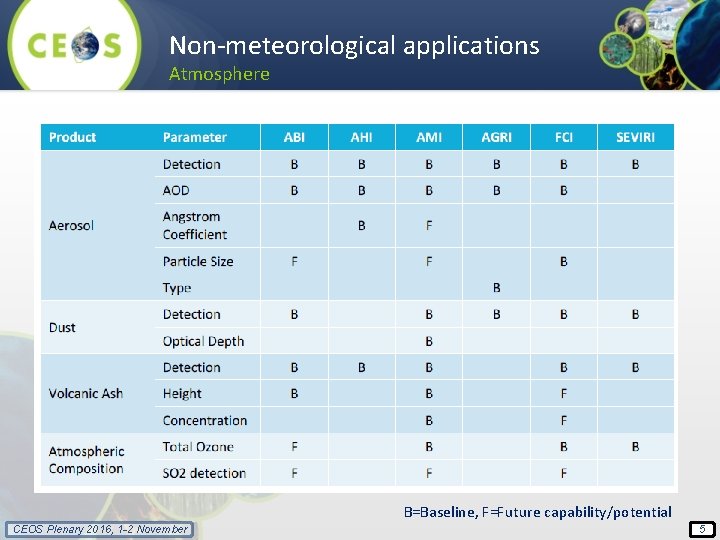 Non-meteorological applications Atmosphere B=Baseline, F=Future capability/potential CEOS Plenary 2016, 1 -2 November 5 