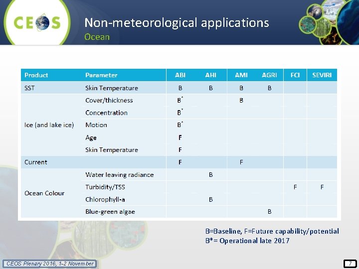 Non-meteorological applications Ocean B=Baseline, F=Future capability/potential B*= Operational late 2017 CEOS Plenary 2016, 1