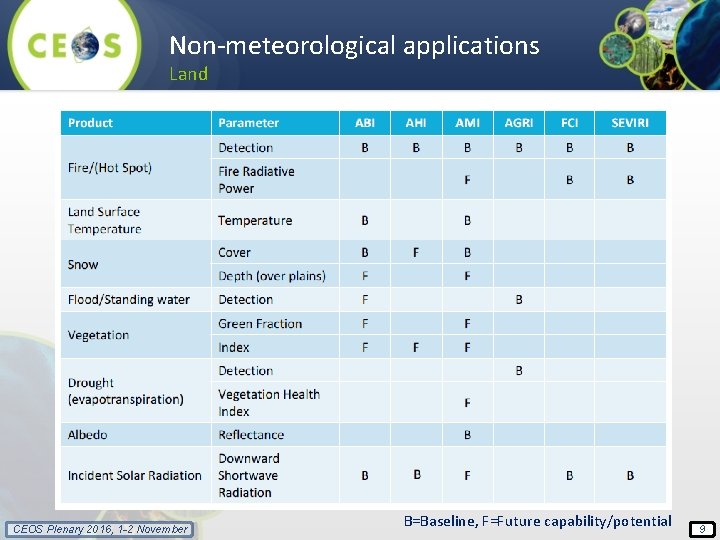 Non-meteorological applications Land CEOS Plenary 2016, 1 -2 November B=Baseline, F=Future capability/potential 9 