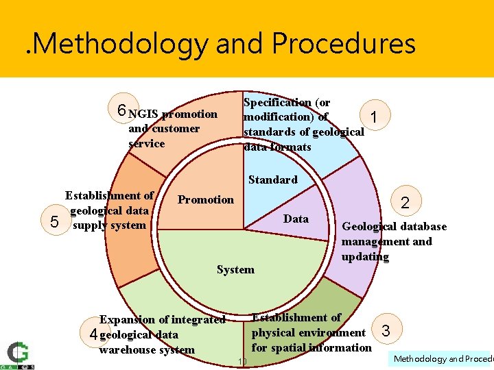 . Methodology and Procedures 6 NGIS promotion and customer service Specification (or modification) of