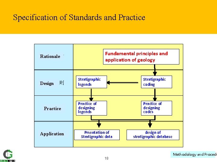 Specification of Standards and Practice Fundamental principles and application of geology Rationale Design Practice