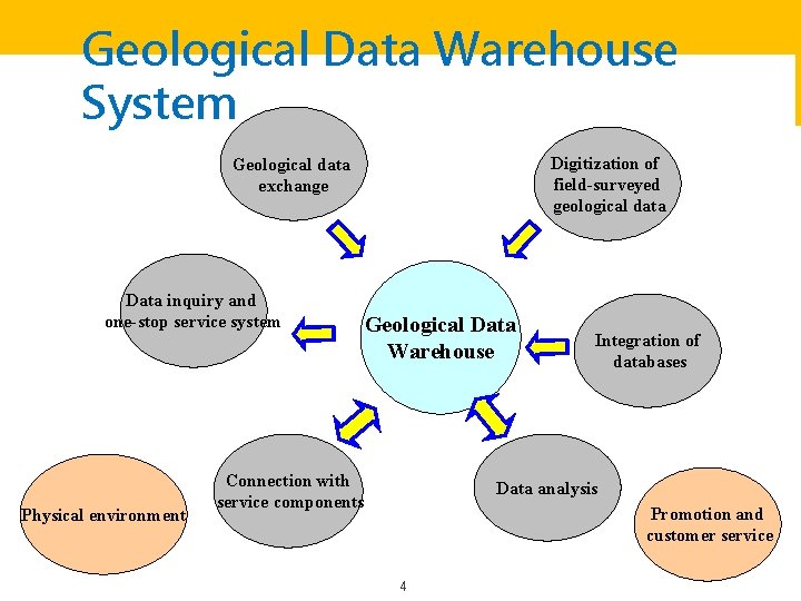 Geological Data Warehouse System Digitization of field-surveyed geological data Geological data exchange Data inquiry