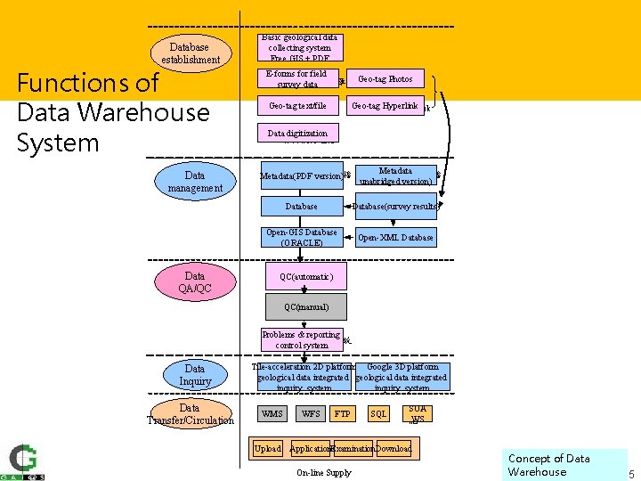 Database 資料建置 establishment Functions of Data Warehouse System Data 資料管理 management Basic geological data