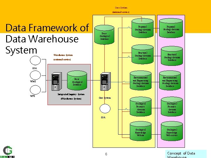 Core System (internal service) Data Framework of Data Warehouse System Basic Geological Database Regional