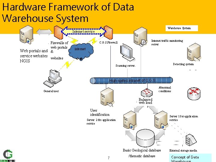 Hardware Framework of Data Warehouse System Internet service Firewalls of web portals Web portals