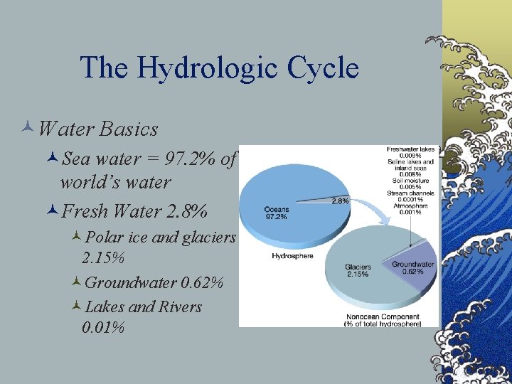 The Hydrologic Cycle ©Water Basics ©Sea water = 97. 2% of world’s water ©Fresh