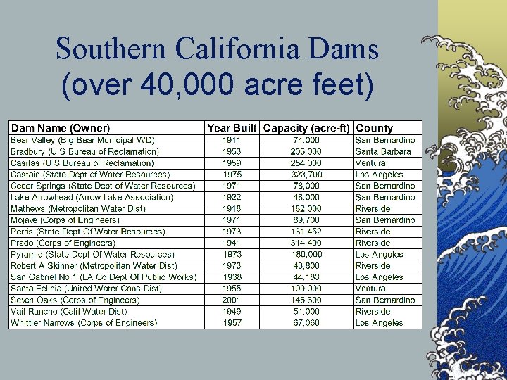 Southern California Dams (over 40, 000 acre feet) 
