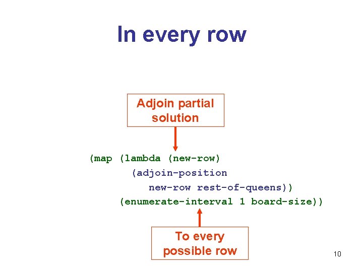 In every row Adjoin partial solution (map (lambda (new-row) (adjoin-position new-row rest-of-queens)) (enumerate-interval 1