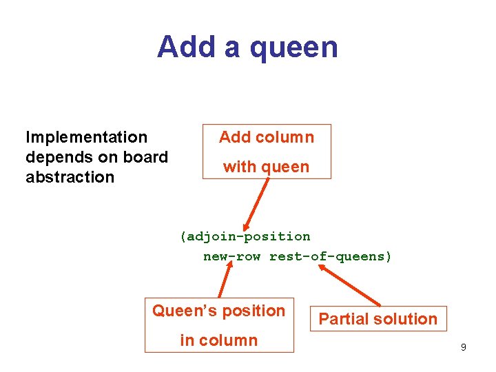 Add a queen Implementation depends on board abstraction Add column with queen (adjoin-position new-row