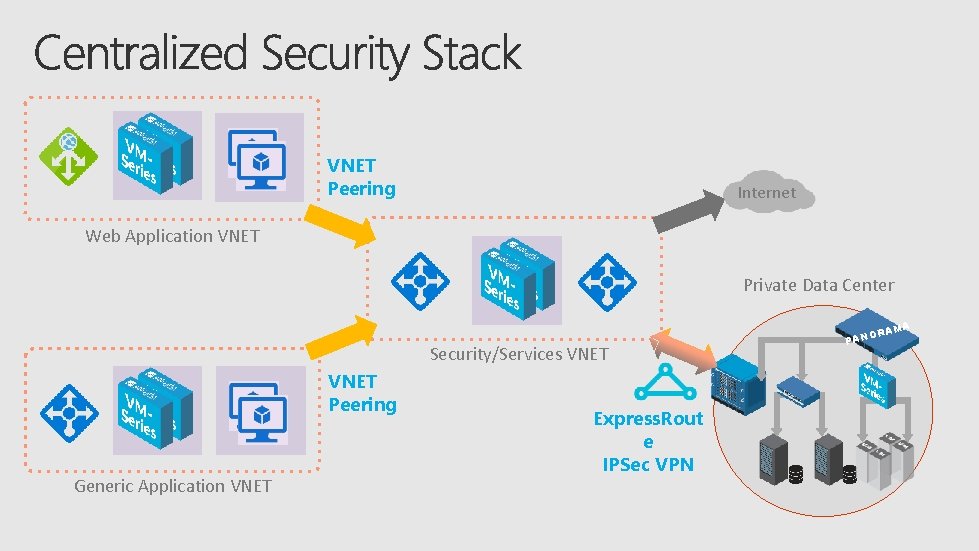 VNET Peering Internet Web Application VNET Private Data Center A RAM Security/Services VNET Peering