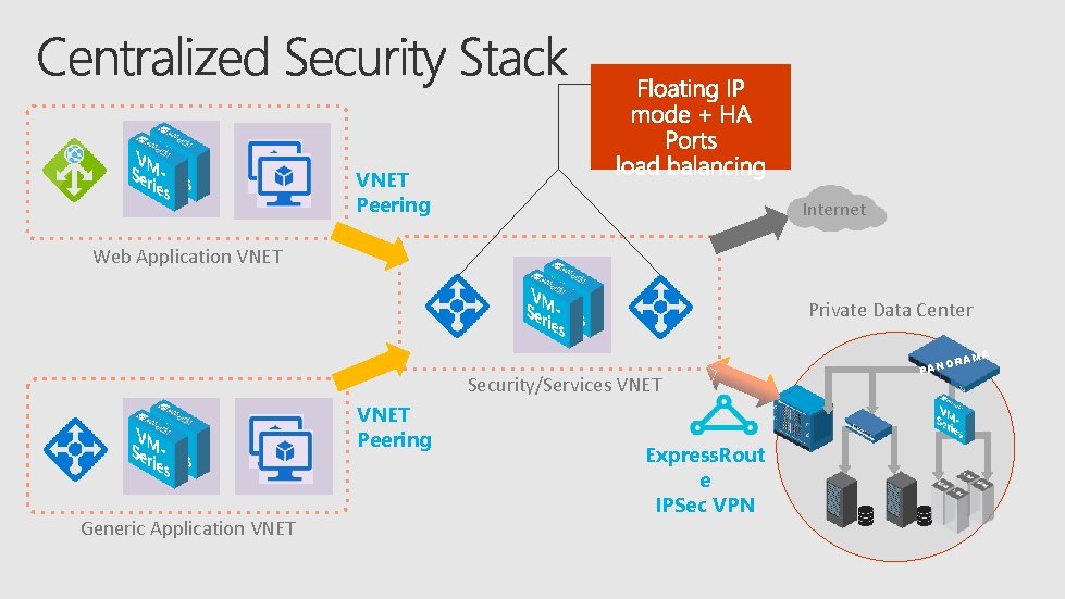 VNET Peering Internet Web Application VNET Private Data Center A RAM Security/Services VNET Peering