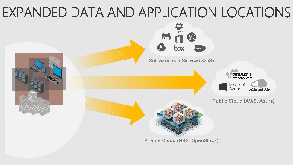 Software as a Service(Saa. S) Public Cloud (AWS, Azure) Private Cloud (NSX, Open. Stack)