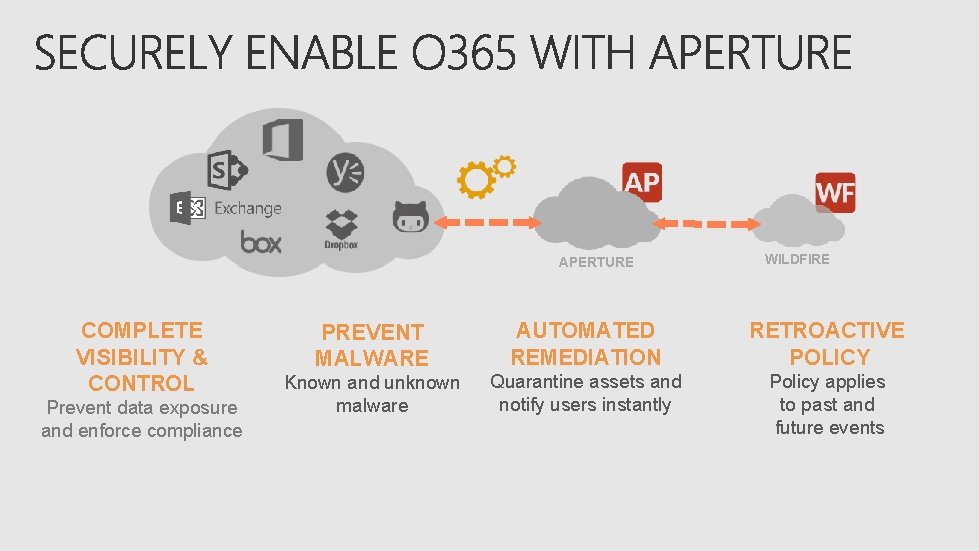 APERTURE COMPLETE VISIBILITY & CONTROL Prevent data exposure and enforce compliance WILDFIRE PREVENT MALWARE