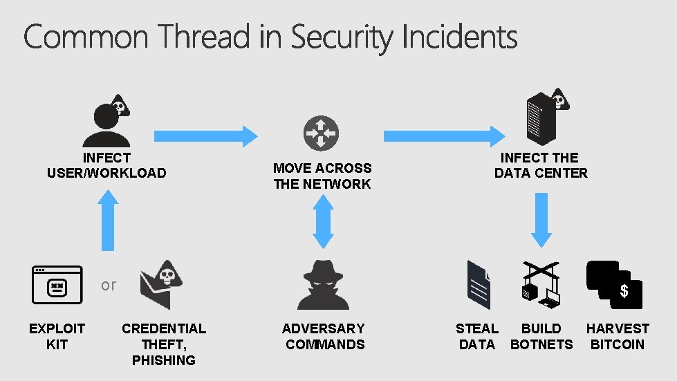 INFECT USER/WORKLOAD MOVE ACROSS THE NETWORK INFECT THE DATA CENTER or EXPLOIT KIT $