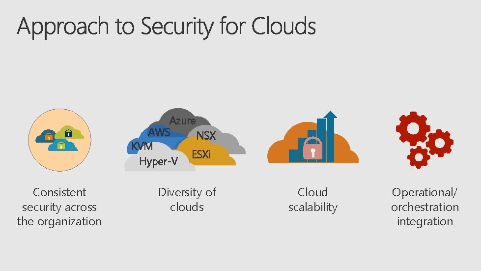 Azure AWS NSX KVM ESXi Hyper-V Consistent security across the organization Diversity of clouds