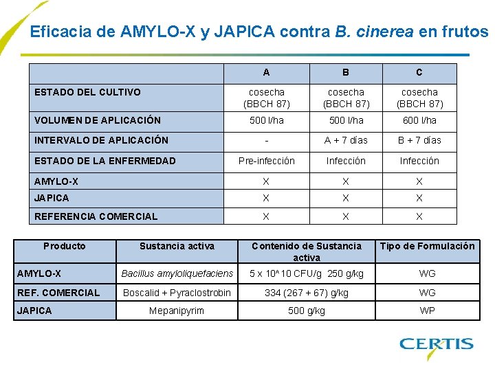 Eficacia de AMYLO-X y JAPICA contra B. cinerea en frutos A B C cosecha