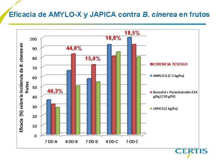 Eficacia de AMYLO-X y JAPICA contra B. cinerea en frutos 16, 6% 18, 5%