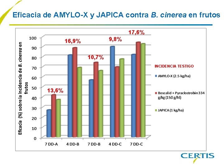Eficacia de AMYLO-X y JAPICA contra B. cinerea en frutos 17, 6% 9, 8%