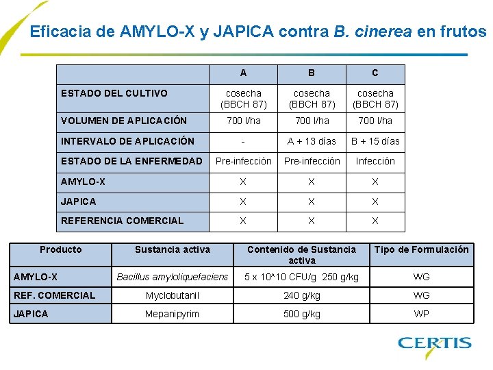 Eficacia de AMYLO-X y JAPICA contra B. cinerea en frutos A B C cosecha