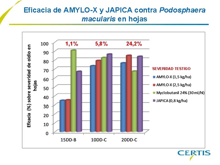 Eficacia de AMYLO-X y JAPICA contra Podosphaera macularis en hojas 1, 1% 5, 8%