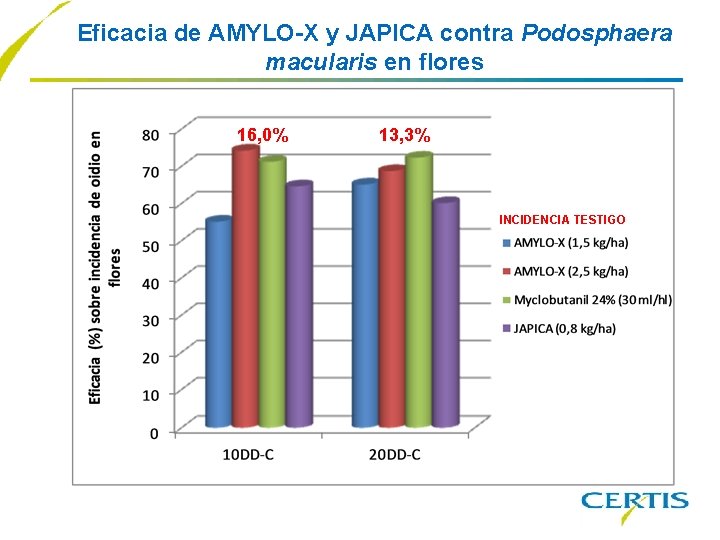 Eficacia de AMYLO-X y JAPICA contra Podosphaera macularis en flores 16, 0% 13, 3%