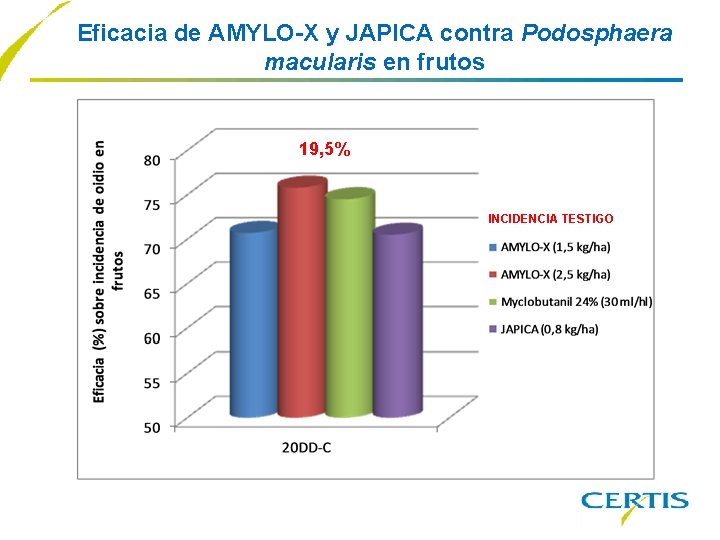 Eficacia de AMYLO-X y JAPICA contra Podosphaera macularis en frutos 19, 5% INCIDENCIA TESTIGO